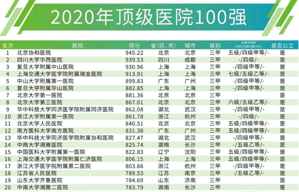 最新！中國頂級醫(yī)院100強榜單出爐