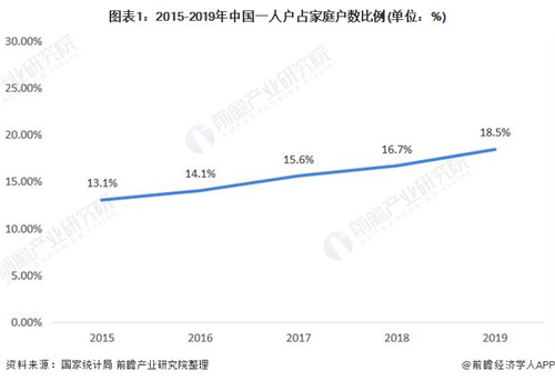 中國超2億人單身！ 一人食市場成為消費(fèi)新風(fēng)口