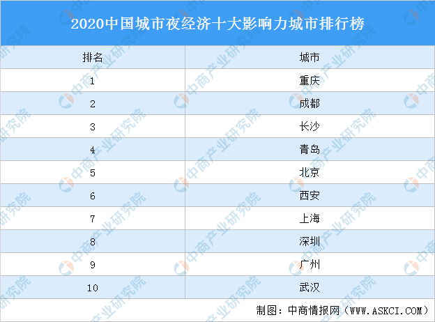 2020中國城市夜經(jīng)濟(jì)十大影響力城市排行榜（附榜單）