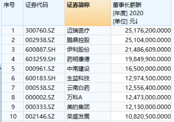 最強(qiáng)打工人來了！2020年A股董事長“十大薪酬王”花落誰家？