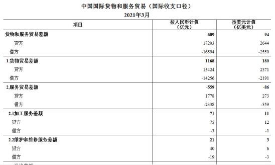 國家外匯管理局公布2021年3月我國國際貨物和服務(wù)貿(mào)易數(shù)據(jù)