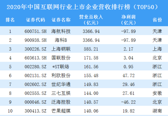 TOP50！2020年中國互聯(lián)網(wǎng)行業(yè)上市企業(yè)營收排行榜