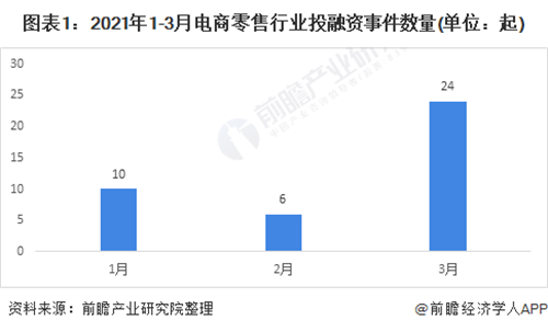 收藏！2021年一季度電商零售行業(yè)投融資數(shù)據(jù)解讀