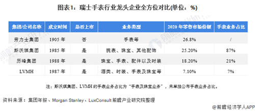 蟬聯(lián)零售市場“龍頭地位”！一文了解瑞士手表行業(yè)龍頭——勞力士