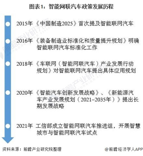 重磅！2021年中國及六大試點(diǎn)城市智能網(wǎng)聯(lián)汽車政策匯總