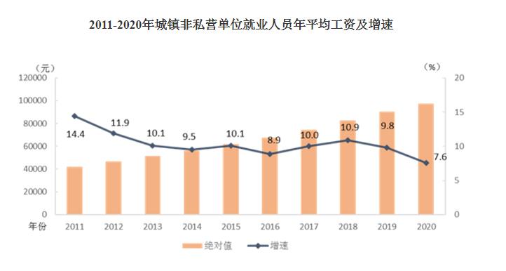 2020年平均工資出爐！這個(gè)行業(yè)最賺錢