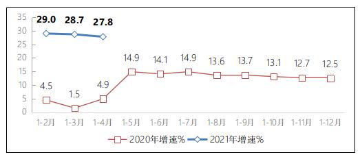 2021年1－4月互聯(lián)網(wǎng)和相關服務業(yè)運行情況