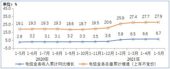 2021年1-5月通信業(yè)經(jīng)濟(jì)運(yùn)行情況