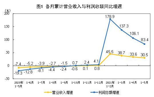 2021年1—5月份全國(guó)規(guī)模以上工業(yè)企業(yè)利潤(rùn)同比增長(zhǎng)83.4%