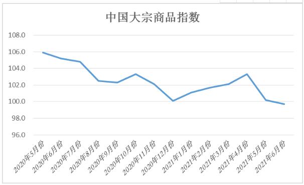 2021年6月份中國大宗商品指數(shù)（CBMI）為99.7%