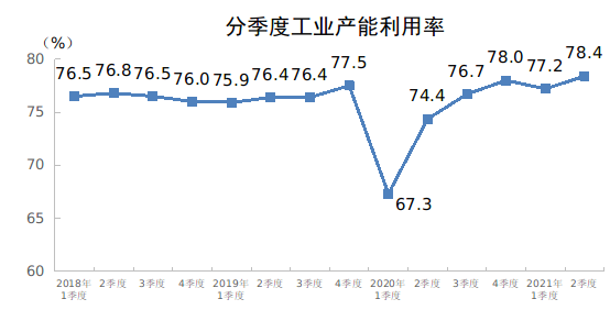 2021年二季度全國(guó)工業(yè)產(chǎn)能利用率為78.4%