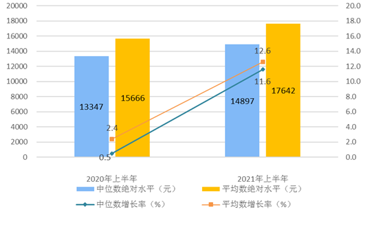 2021年上半年居民收入和消費支出情況