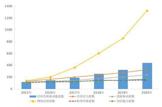 2020年我國(guó)經(jīng)濟(jì)發(fā)展新動(dòng)能指數(shù)比上年增長(zhǎng)35.3%