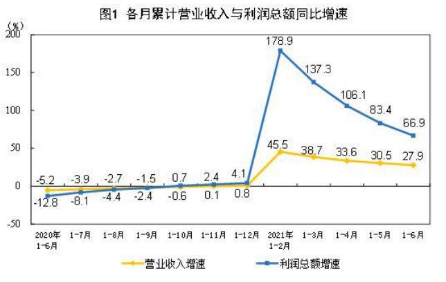 2021年1-6月份全國(guó)規(guī)模以上工業(yè)企業(yè)利潤(rùn)同比增長(zhǎng)66.9%