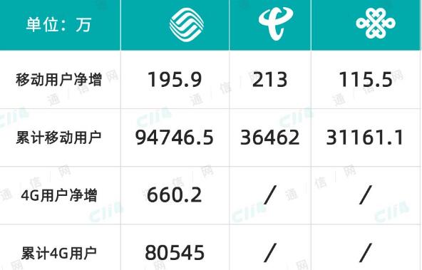 三大運(yùn)營(yíng)商7月份運(yùn)營(yíng)數(shù)據(jù)：5G成增長(zhǎng)“動(dòng)力擔(dān)當(dāng)”用戶規(guī)模破5億