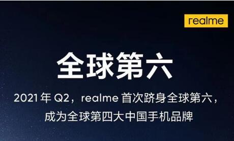 智能手機品牌realme首次躋身全球第六 下個目標實現(xiàn)“雙1億”