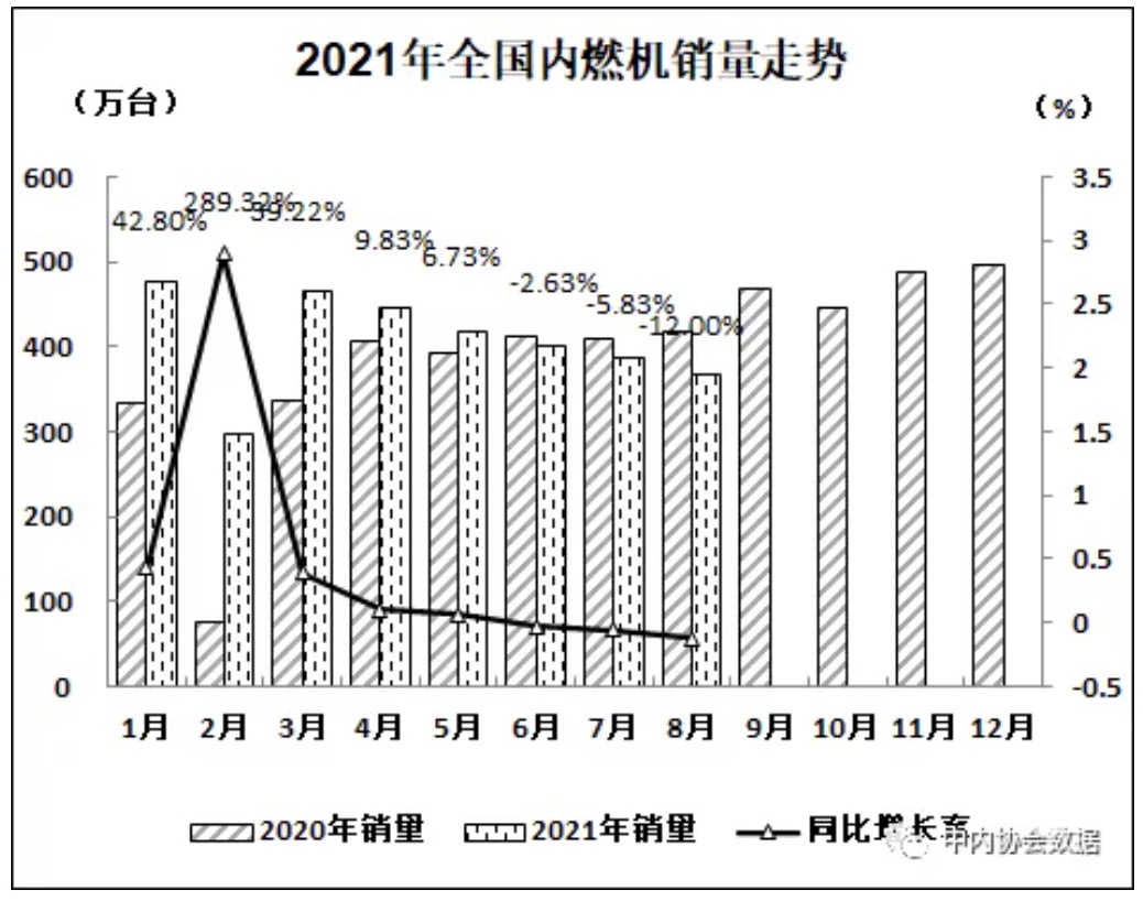 2021年8月內(nèi)燃機行業(yè)銷量延續(xù)7月小幅回落態(tài)勢