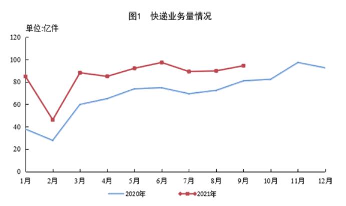 國家郵政局公布2021年9月郵政行業(yè)運(yùn)行情況