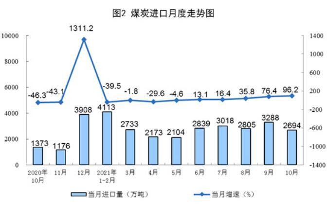 2021年10月份能源生產情況