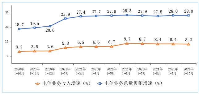 2021年1－10月份通信業(yè)經(jīng)濟(jì)運(yùn)行情況