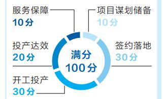 河南省出臺重大項(xiàng)目建設(shè)“三個(gè)一批”活動(dòng)評價(jià)辦法