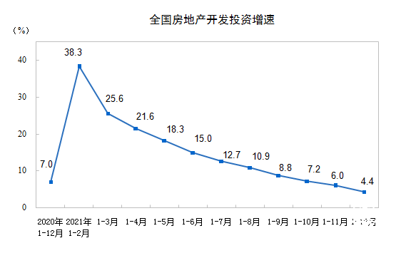 2021年全國(guó)房地產(chǎn)開發(fā)投資增長(zhǎng)4.4%