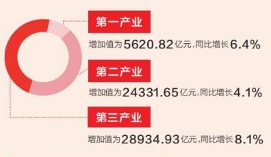 2021年河南省GDP58887.41億元 同比增長6.3%