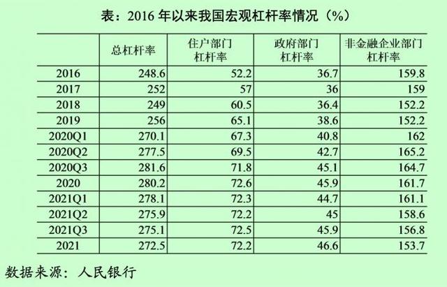 央行報告：中國宏觀杠桿率持續(xù)下降至272.5% 相比主要經濟體增幅可控