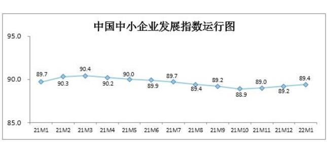 1月中國中小企業(yè)發(fā)展指數(shù)繼續(xù)上升 呈現(xiàn)九大特點(diǎn)