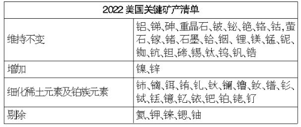 美國(guó)地質(zhì)調(diào)查局更新關(guān)鍵礦產(chǎn)清單 鎳和鋅首次列入其中