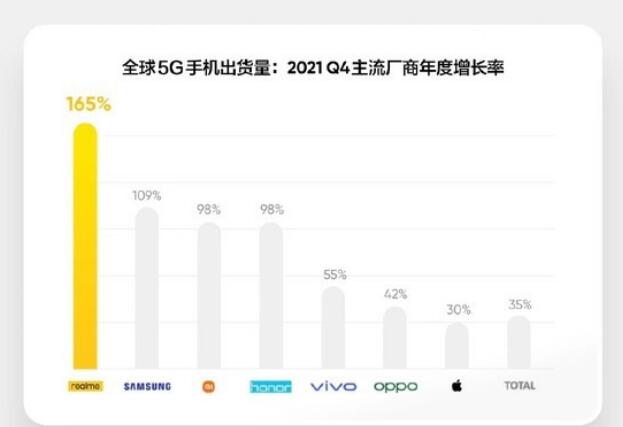 年增長率165%！realme成全球增長最快的5G手機(jī)品牌