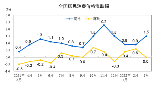 2022年3月份居民消費(fèi)價格同比上漲1.5% 環(huán)比持平