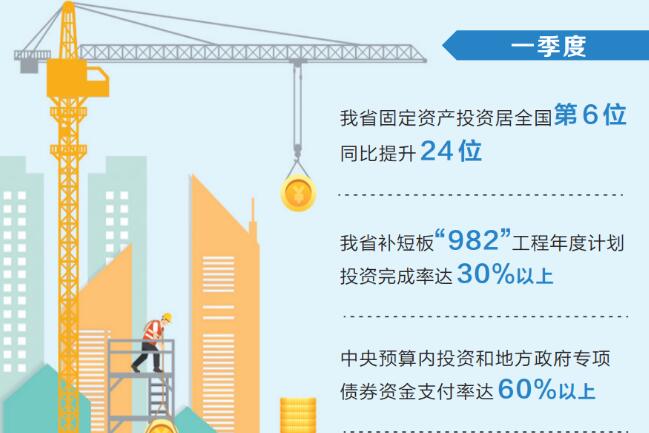 固定資產投資成為一季度河南“三駕馬車”中最強動力