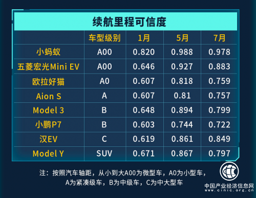  懂車帝上線新能源車主續(xù)航查詢功能，微型車?yán)m(xù)航達(dá)成率更高