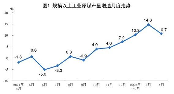 2022年4月份能源生產(chǎn)情況