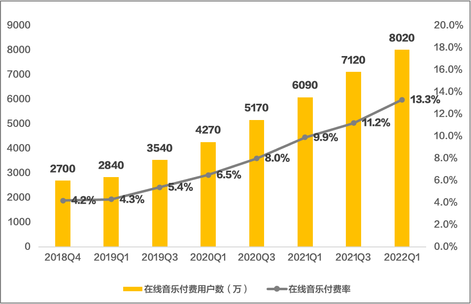  盈利6.49億、在線音樂付費用戶超8000萬，騰訊音樂Q1實現(xiàn)平穩(wěn)開局