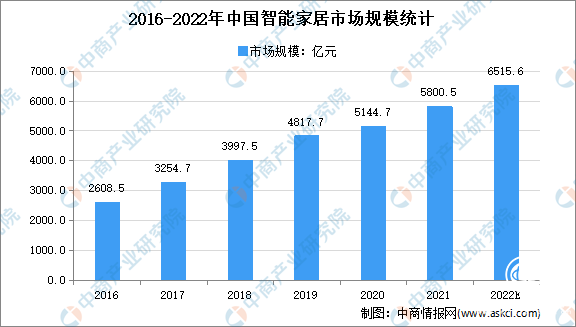  2021年總營(yíng)收14.25億，廣東好太太集團(tuán)持續(xù)領(lǐng)航智能家居藍(lán)海市場(chǎng) 