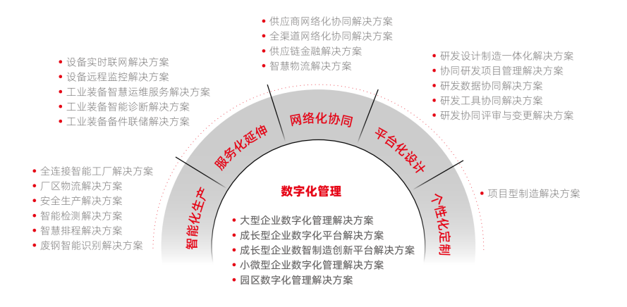  承擔(dān)工業(yè)領(lǐng)域國產(chǎn)化使命，用友精智連續(xù)四年入選雙跨平臺(tái)