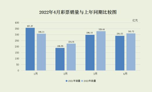 2022年4月份全國彩票銷售情況