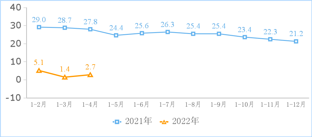 2022年1－4月份互聯(lián)網(wǎng)和相關(guān)服務(wù)業(yè)運行情況