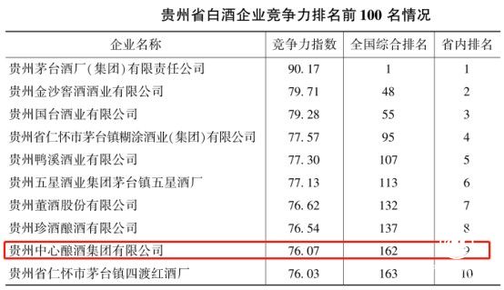  貴州白酒企業(yè)競爭力排行，中心釀酒集團名列全省前十