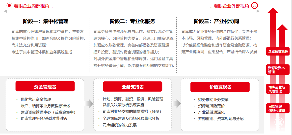  用友：數(shù)字化賦能司庫(kù)3.0，成就世界一流