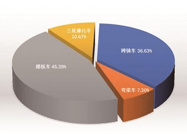 摩托車(chē)行業(yè)逐步恢復(fù) 5月產(chǎn)銷(xiāo)環(huán)比增長(zhǎng)同比下降