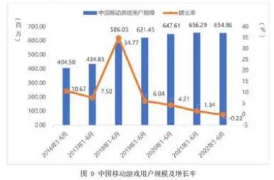 上半年中國(guó)游戲市場(chǎng)銷售收入與用戶規(guī)?！半p降”