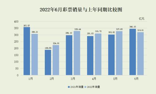 2022年6月份全國(guó)彩票銷(xiāo)售情況