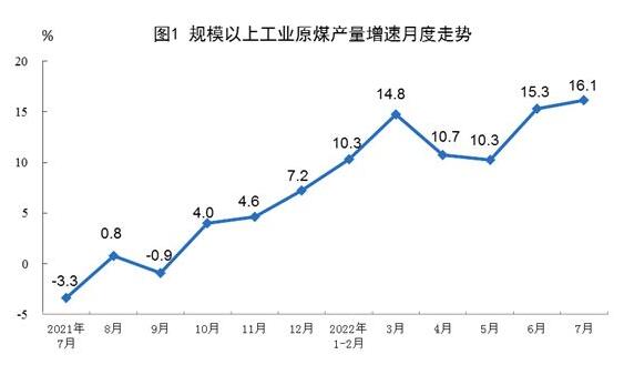 2022年7月份能源生產(chǎn)情況