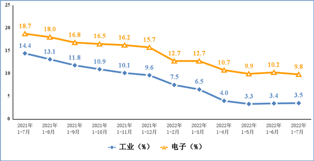 1-7月份，規(guī)模以上電子信息制造業(yè)增加值同比增長(zhǎng)9.8%