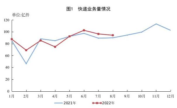 1-8月郵政行業(yè)業(yè)務(wù)收入累計(jì)完成8791.8億元，同比增長7.7%