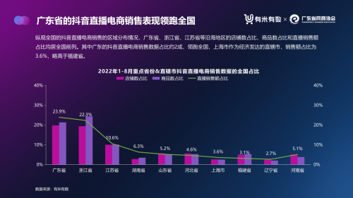 首發(fā)！《2022年廣東直播電商數(shù)據(jù)報(bào)告（抖音）》