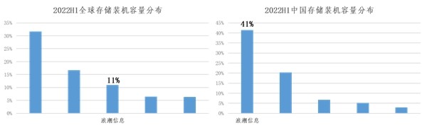 Gartner：浪潮存儲(chǔ)裝機(jī)容量全球前三、中國(guó)第一